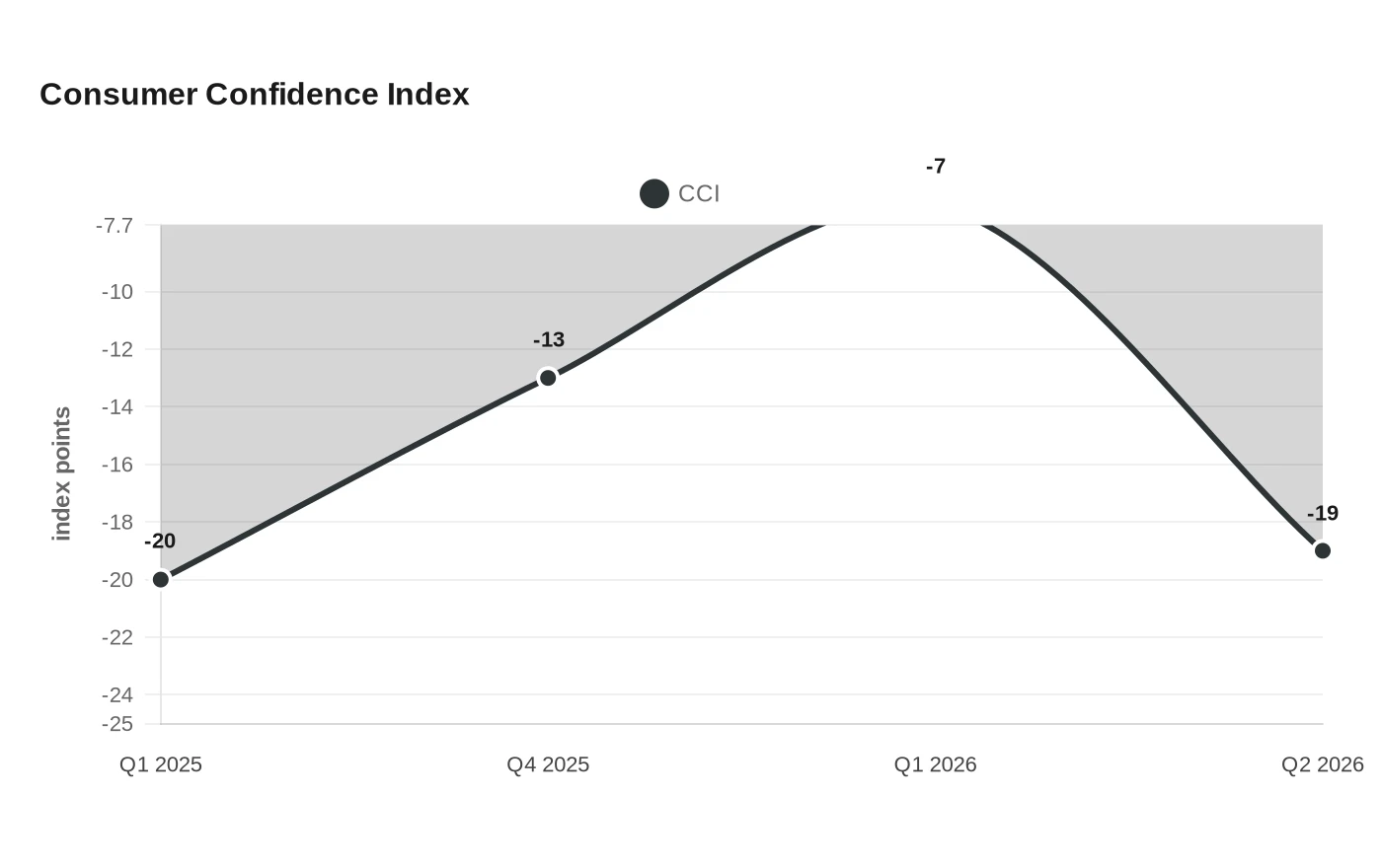 Consumer Confidence Index