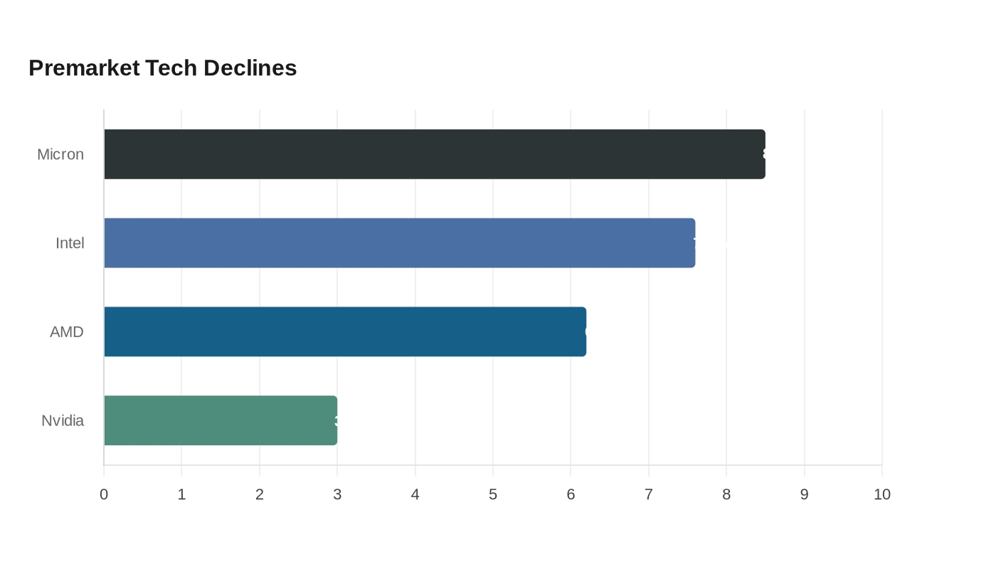 Premarket Tech Declines