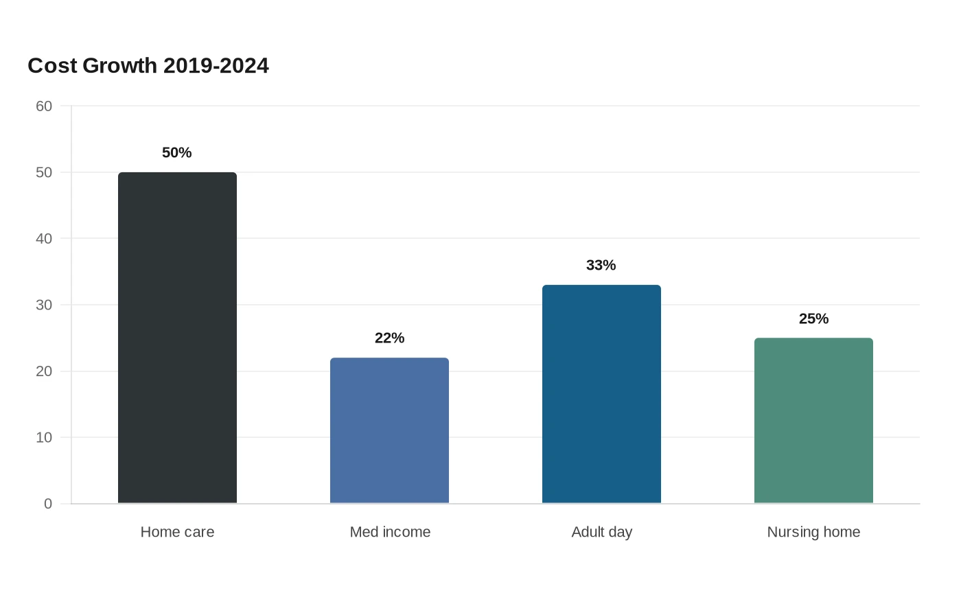 Cost Growth 2019-2024
