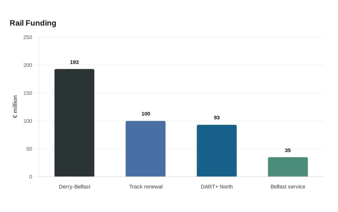 Rail Funding