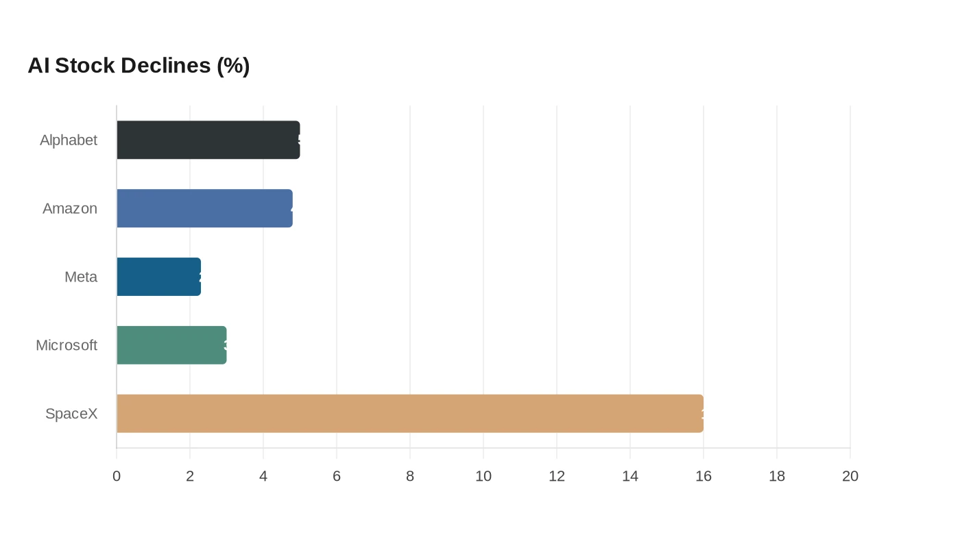 AI Stock Declines (%)