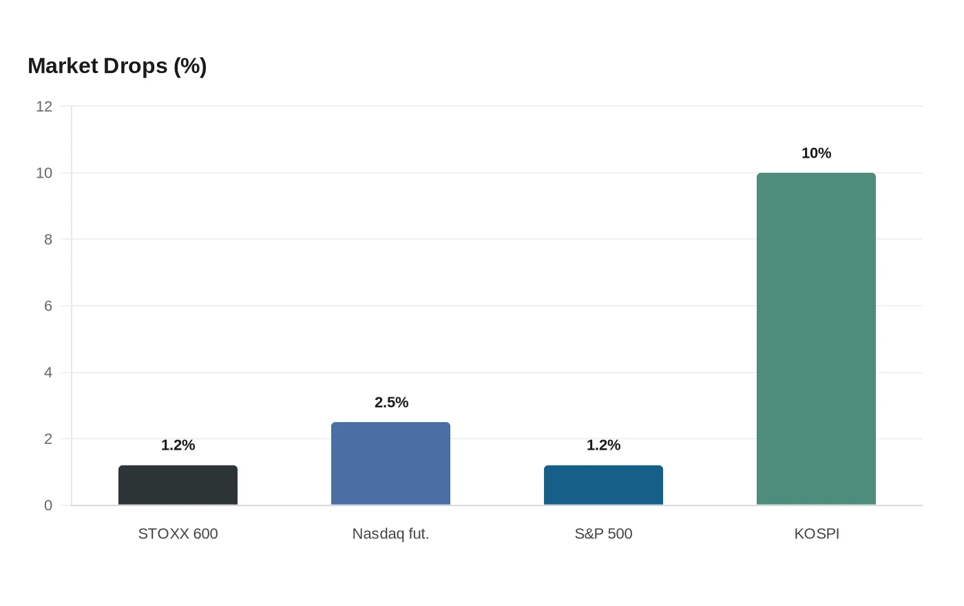 Market Drops (%)
