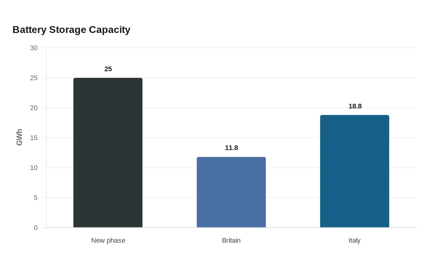 Battery Storage Capacity