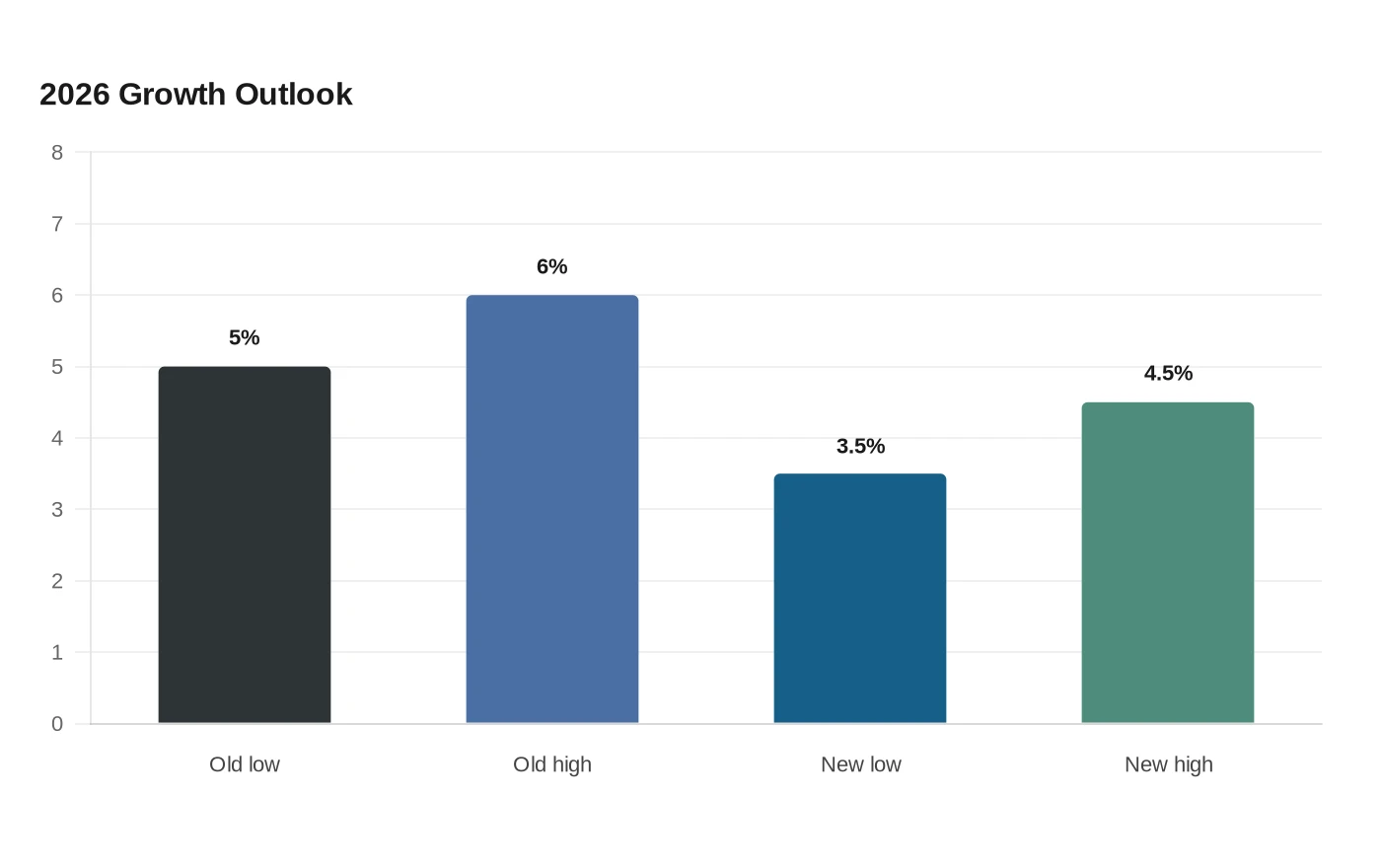 2026 Growth Outlook