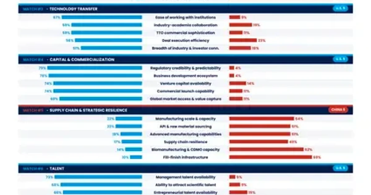 US still leads biotech, but China is rapidly closing the gap