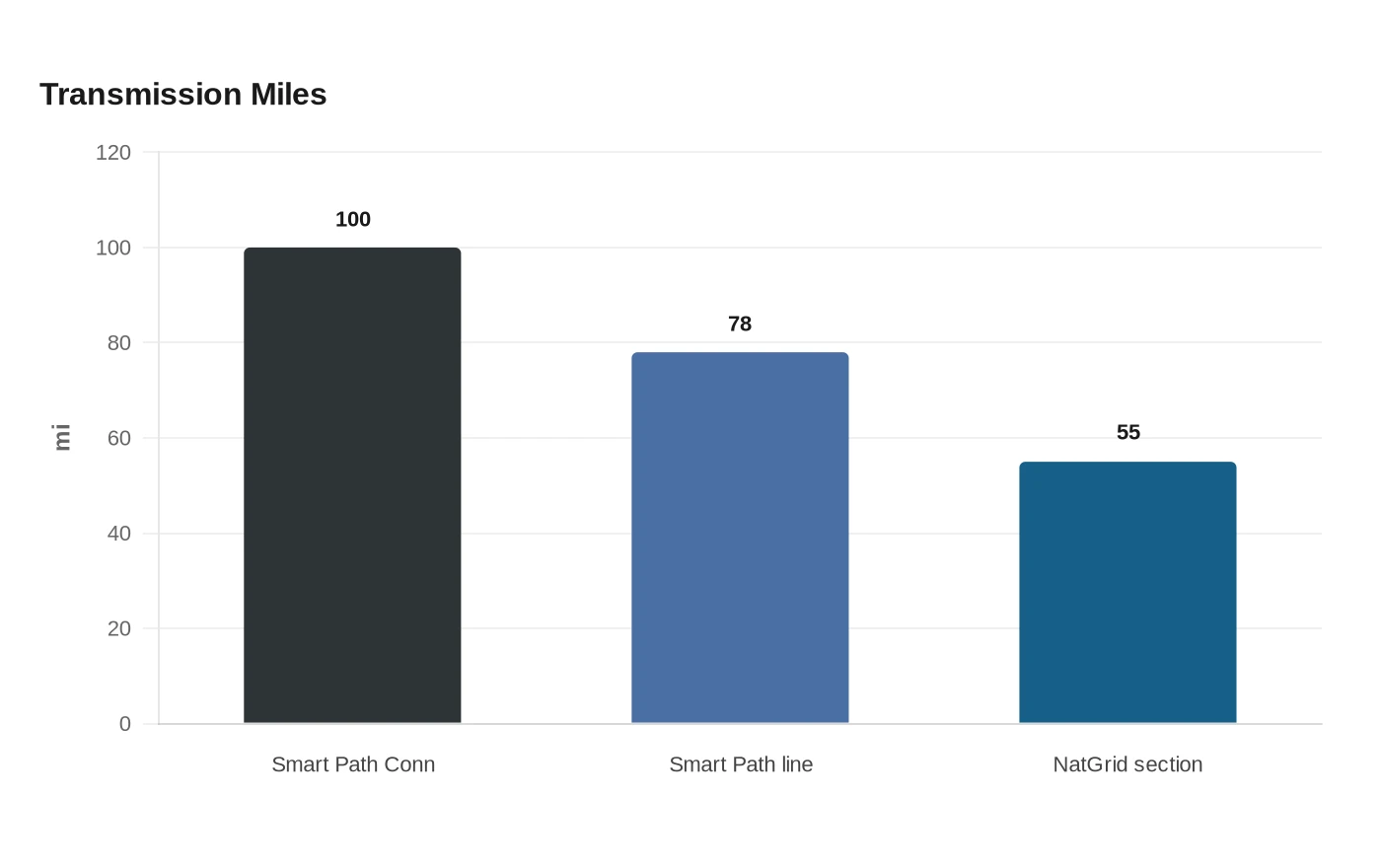 Transmission Miles