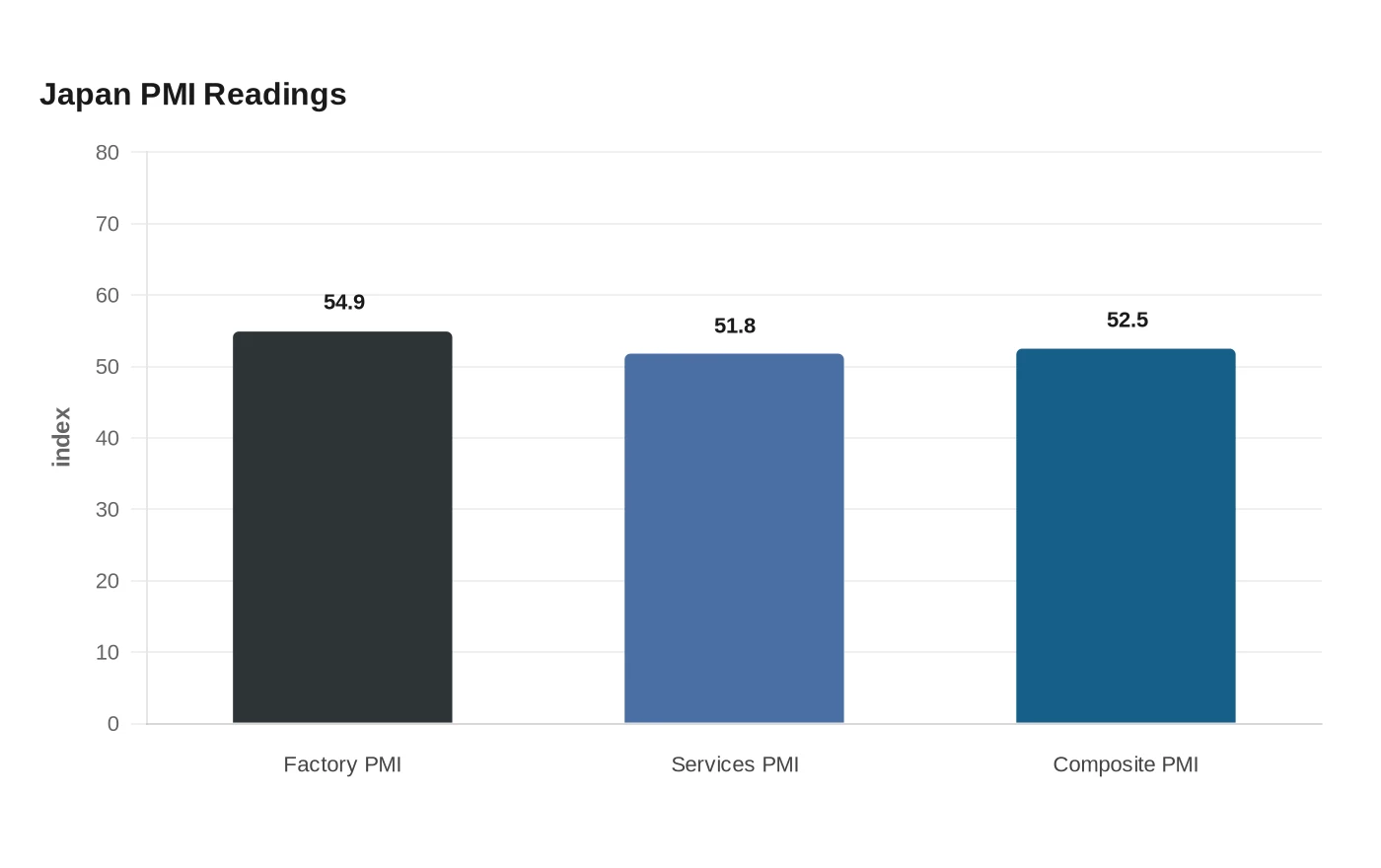 Japan PMI Readings