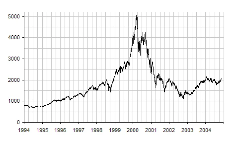 Nasdaq Composite — Wikimedia Commons
