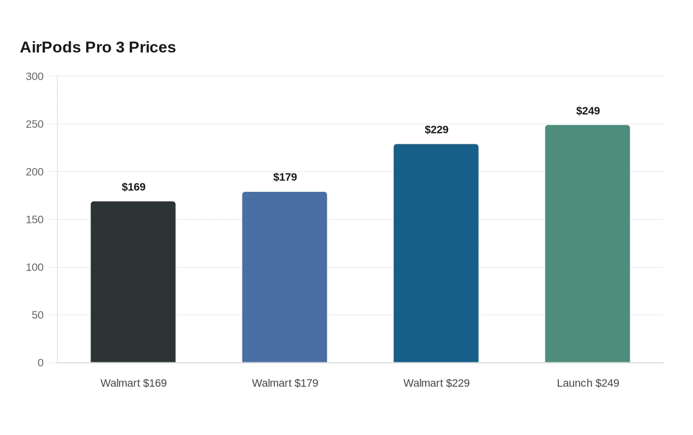 AirPods Pro 3 Prices