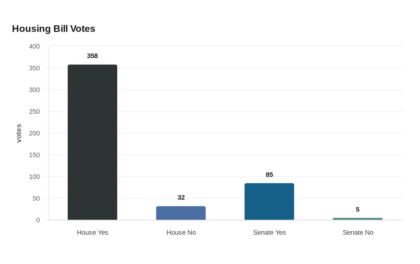Housing Bill Votes