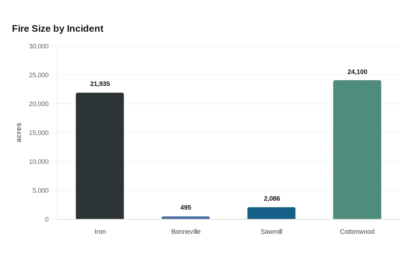 Fire Size by Incident