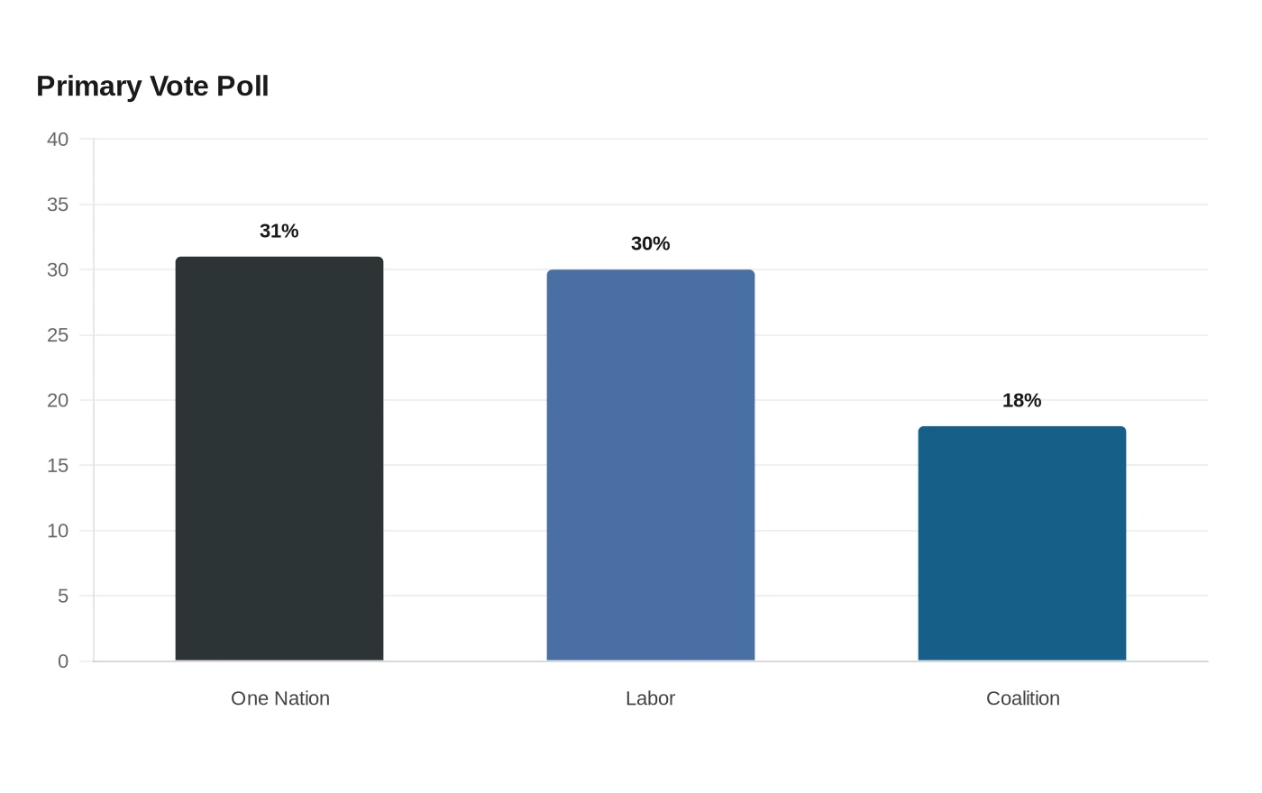 Primary Vote Poll
