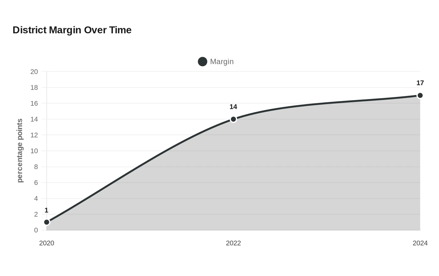 District Margin Over Time