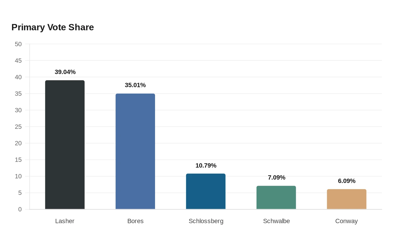 Primary Vote Share