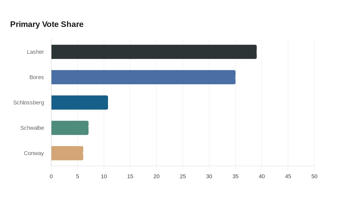 Primary Vote Share