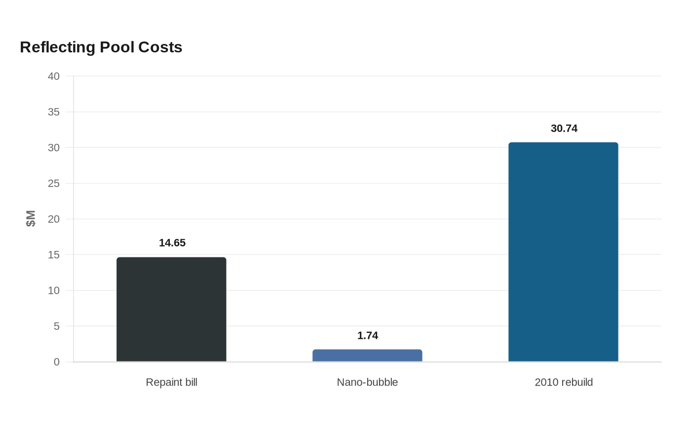 Reflecting Pool Costs
