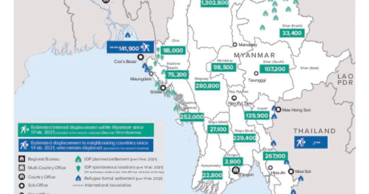 Myanmar’s civil war drives record displacement, UN says crisis deepens