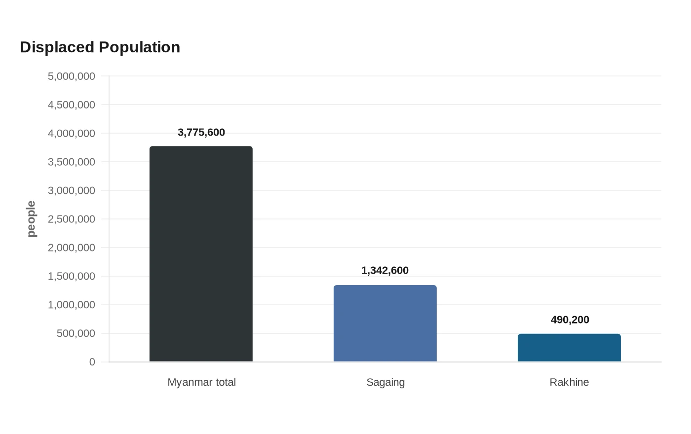 Displaced Population