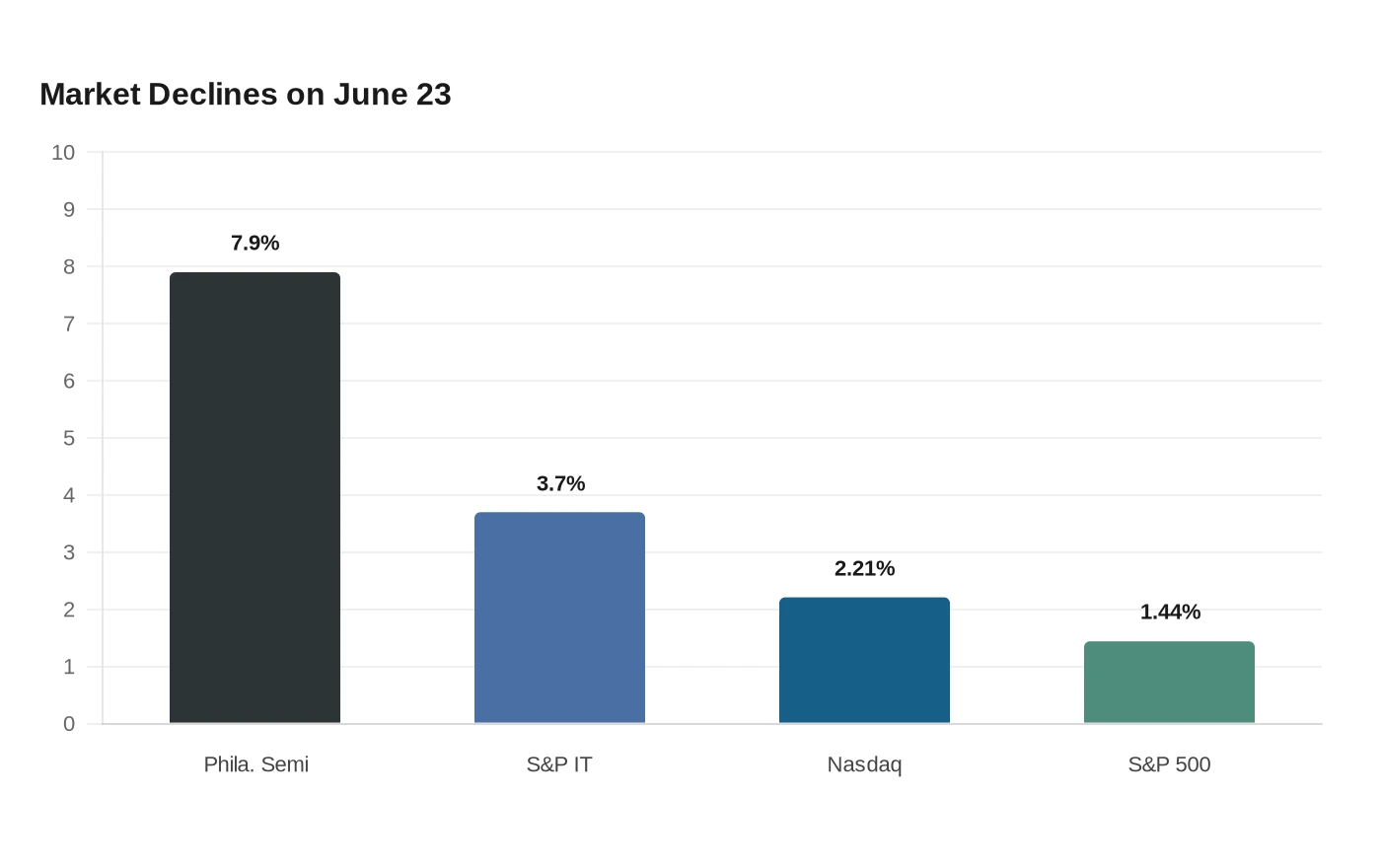 Market Declines on June 23