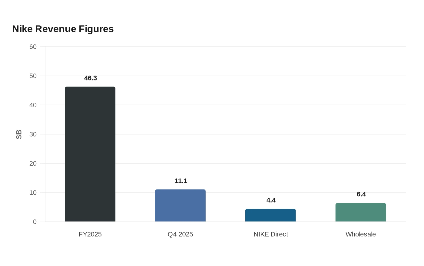 Nike Revenue Figures