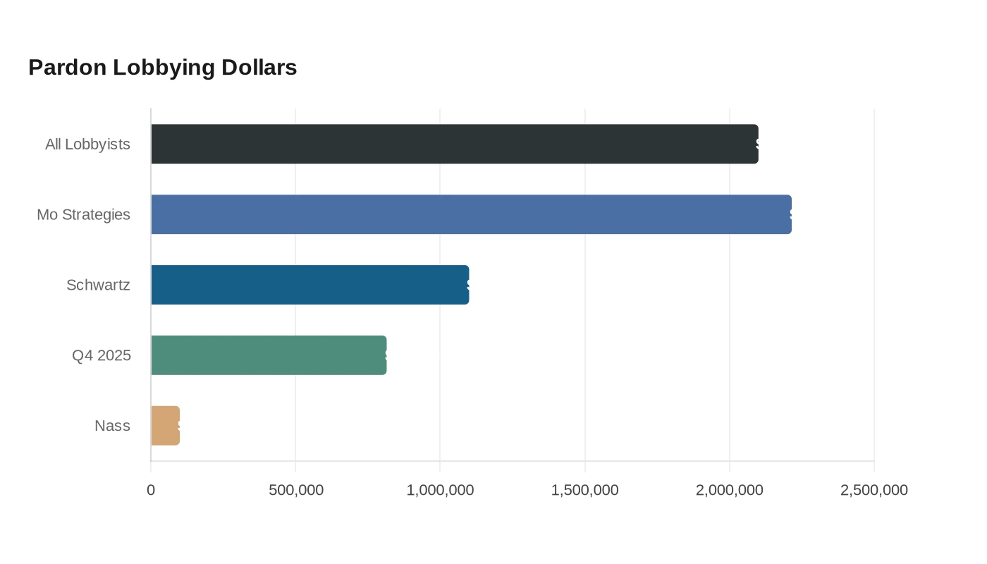 Pardon Lobbying Dollars