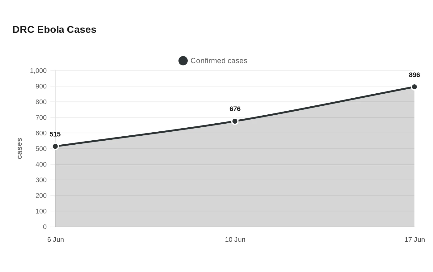 DRC Ebola Cases