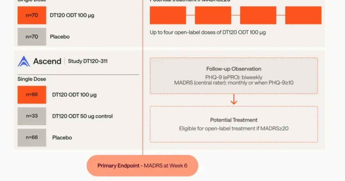 Definium's LSD pill eases depression in late-stage trial