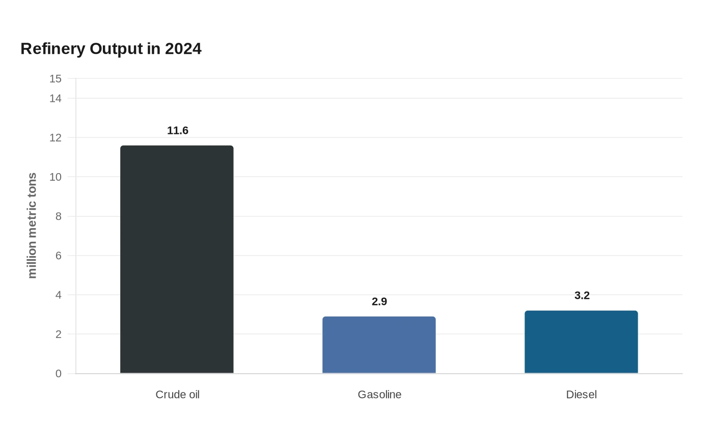 Refinery Output in 2024