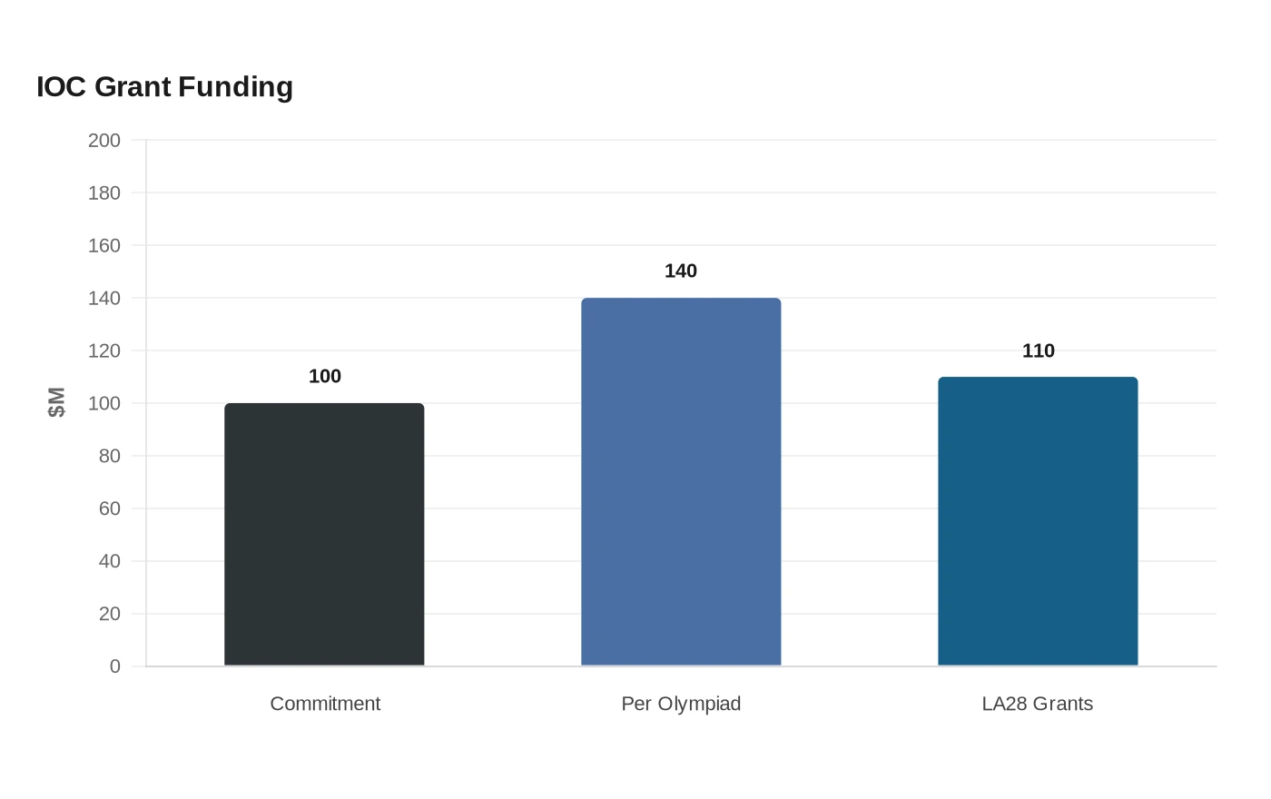 IOC Grant Funding