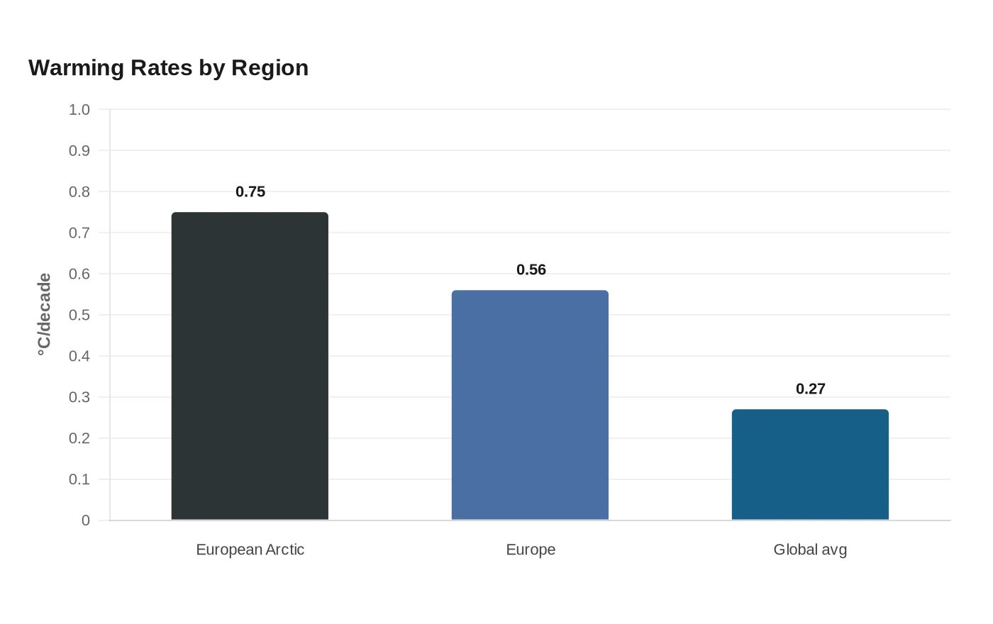 Warming Rates by Region