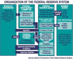 Federal Reserve — Wikimedia Commons
