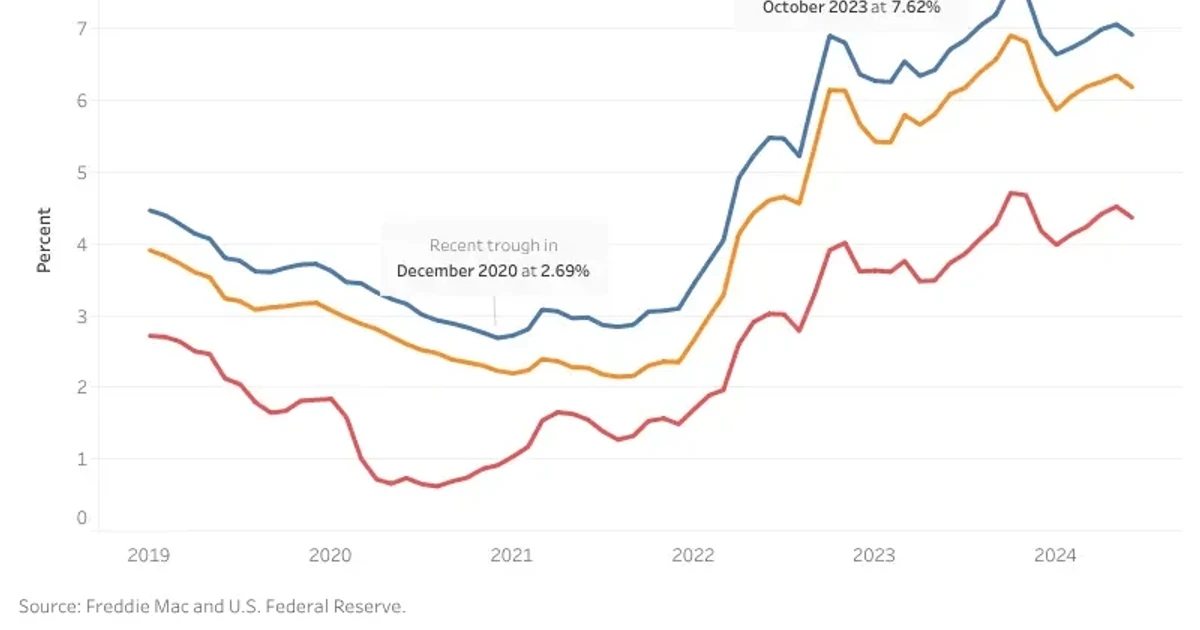 Mortgage rates dip to 6.47% as housing demand improves