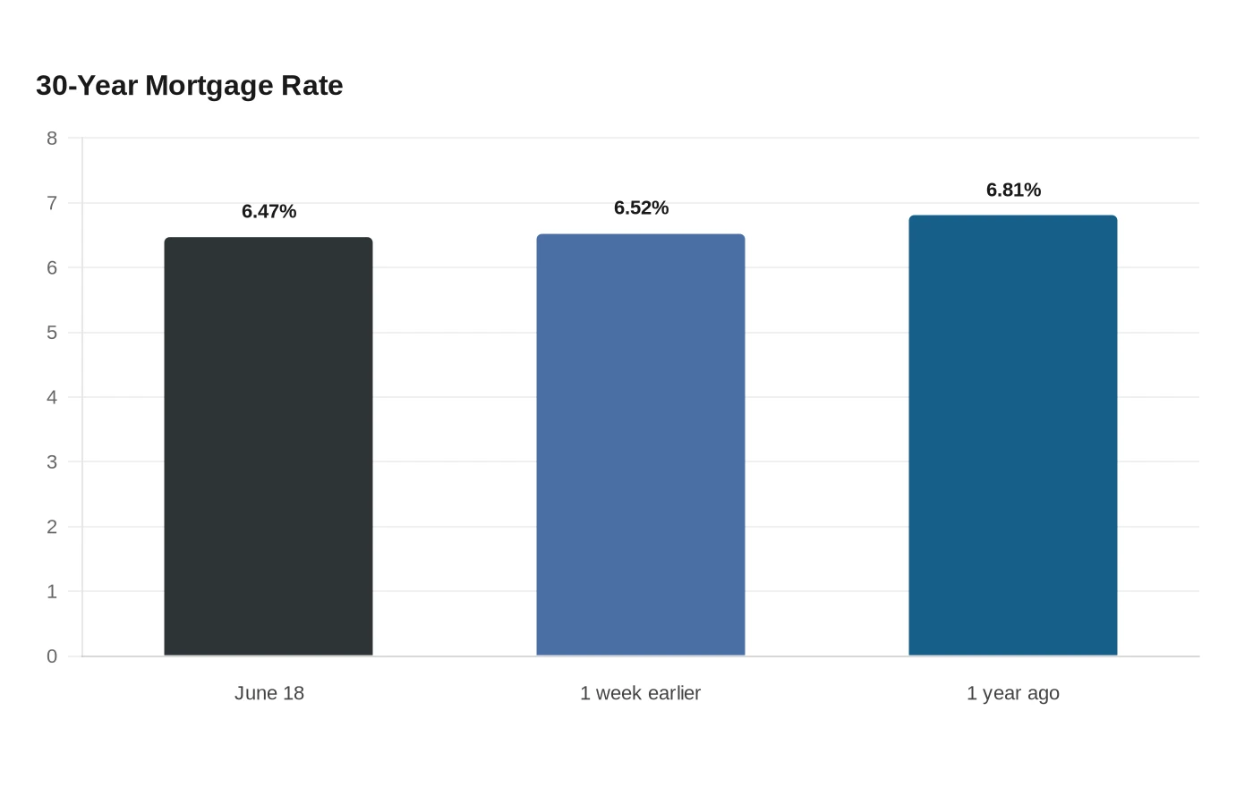 30-Year Mortgage Rate
