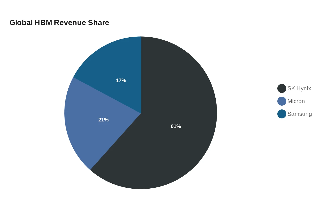 Global HBM Revenue Share