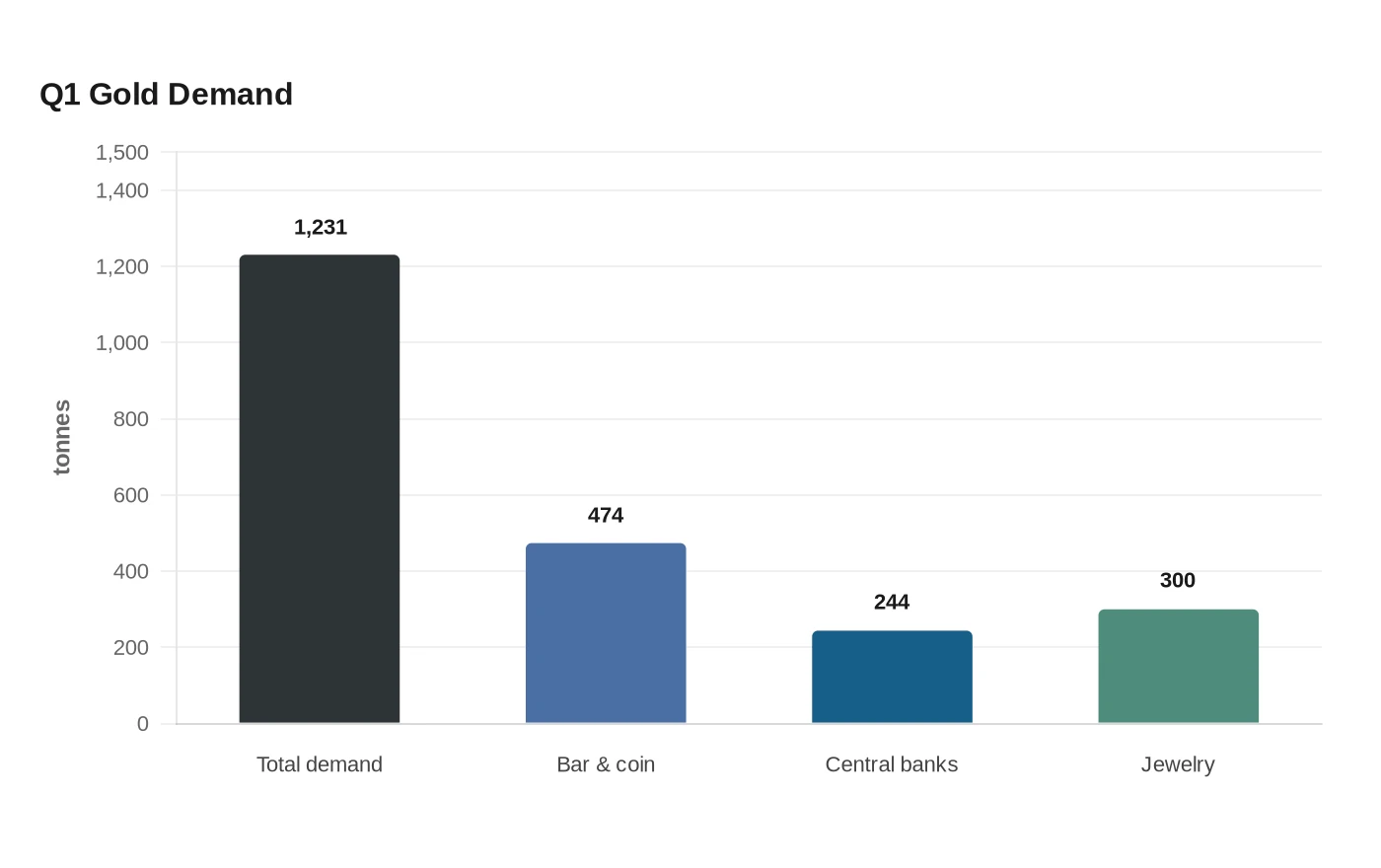 Q1 Gold Demand
