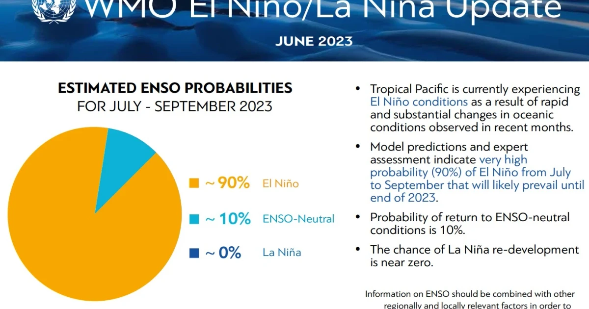 El Niño and climate change drive record global heat, WMO says