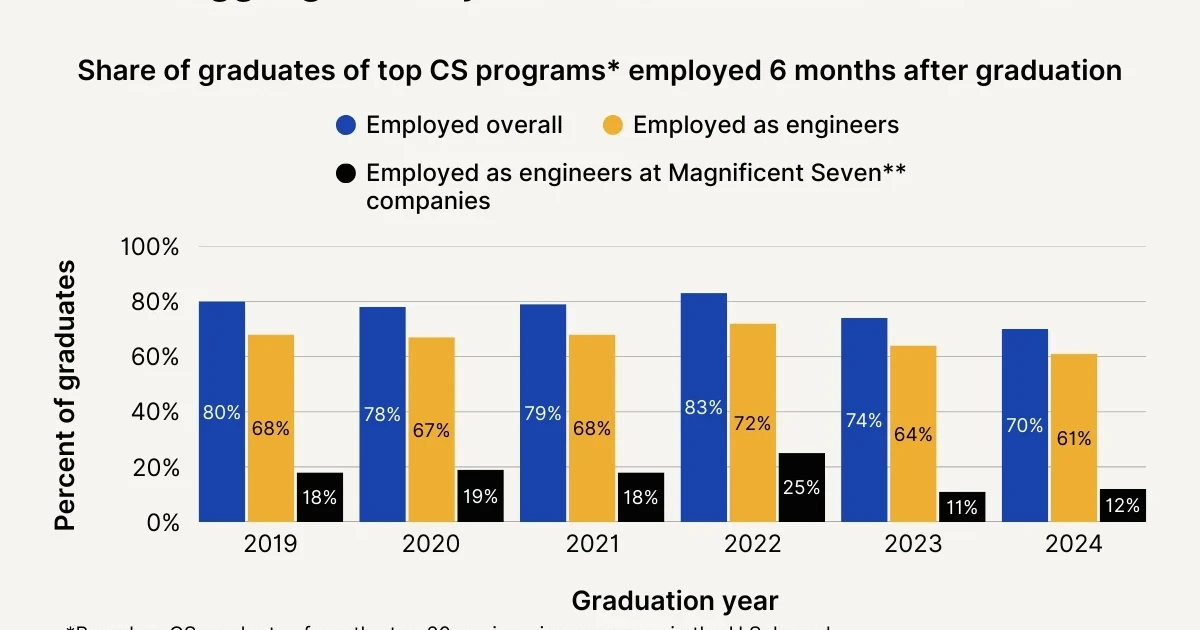 Engineering still leads tech hiring as AI layoff fears fade