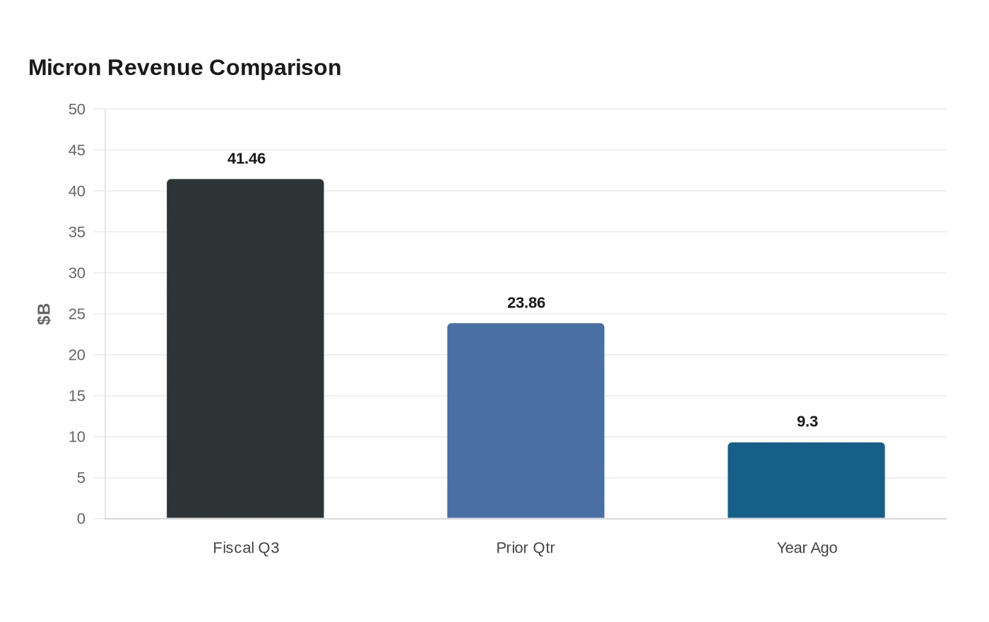 Micron Revenue Comparison