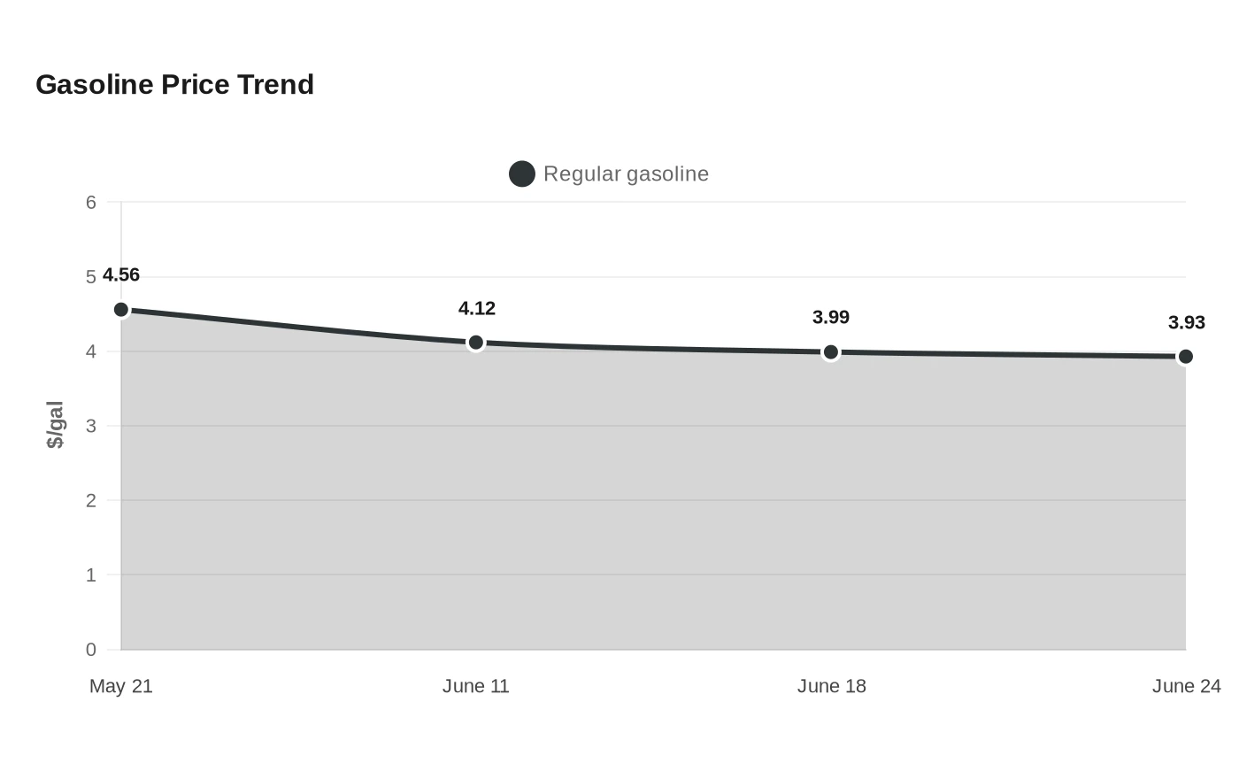 Gasoline Price Trend