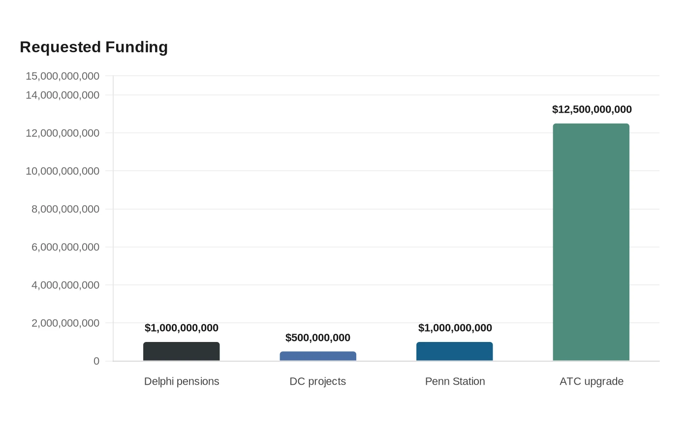 Requested Funding