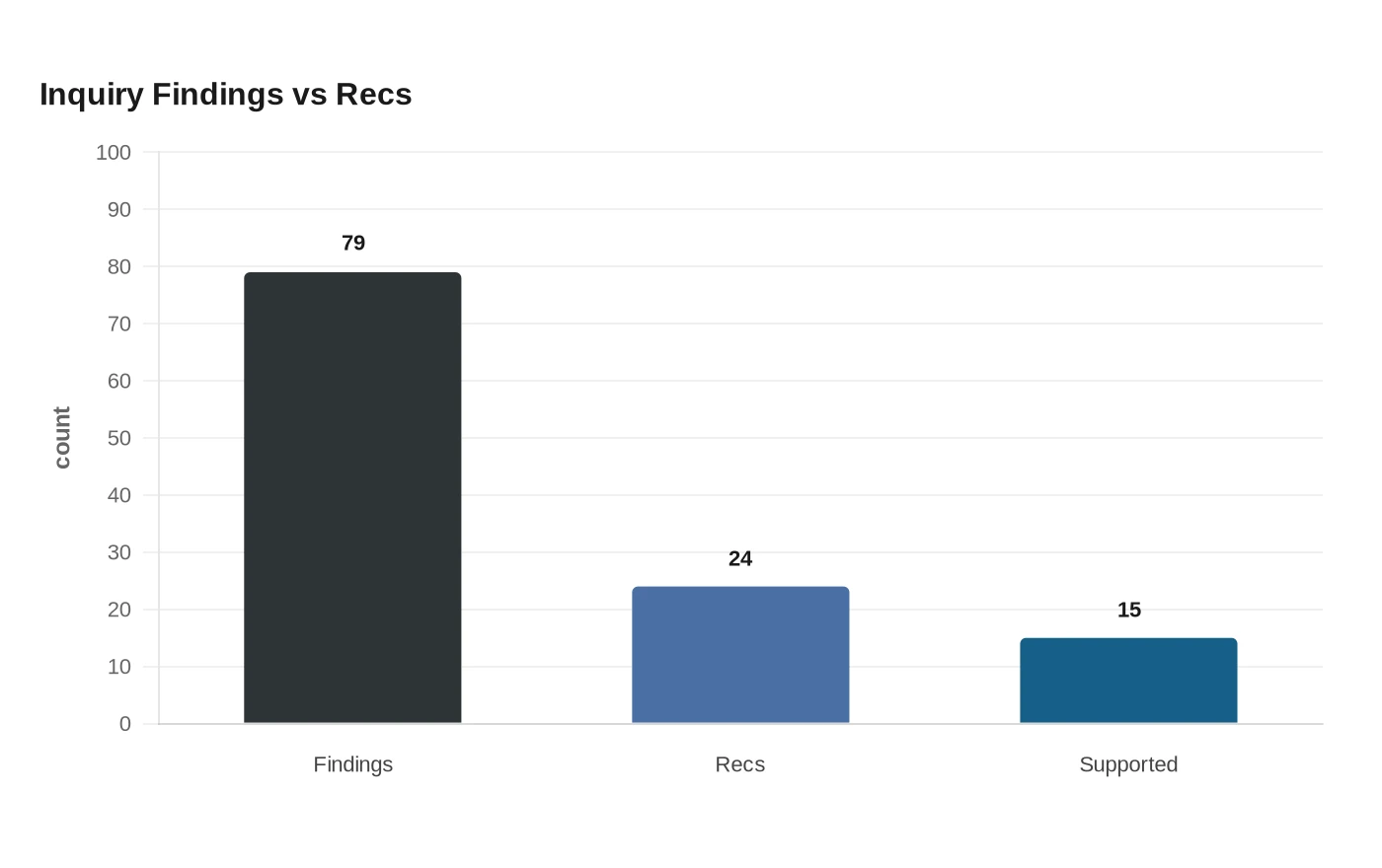 Inquiry Findings vs Recs