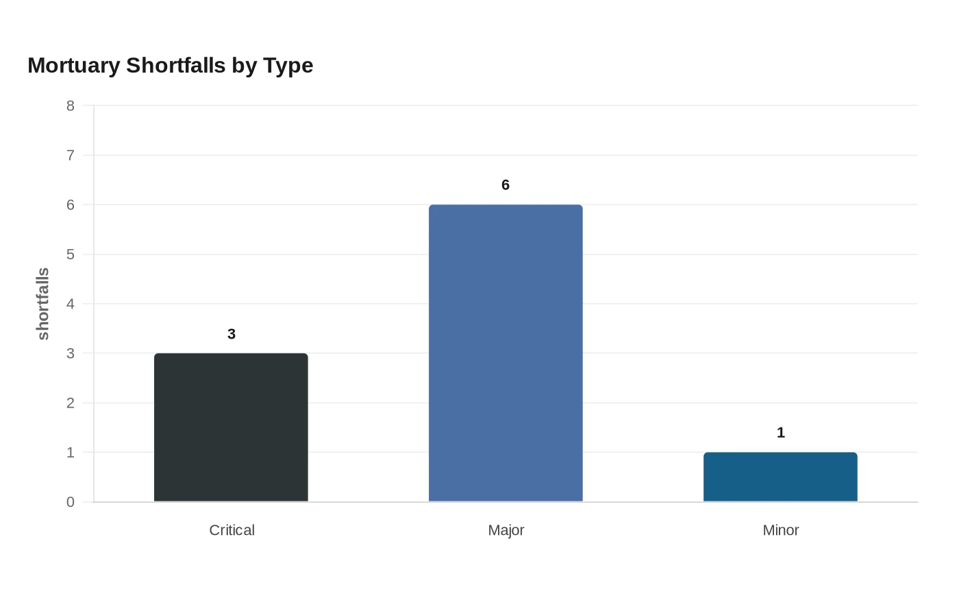 Mortuary Shortfalls by Type