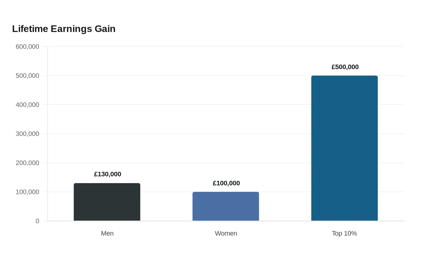 Lifetime Earnings Gain