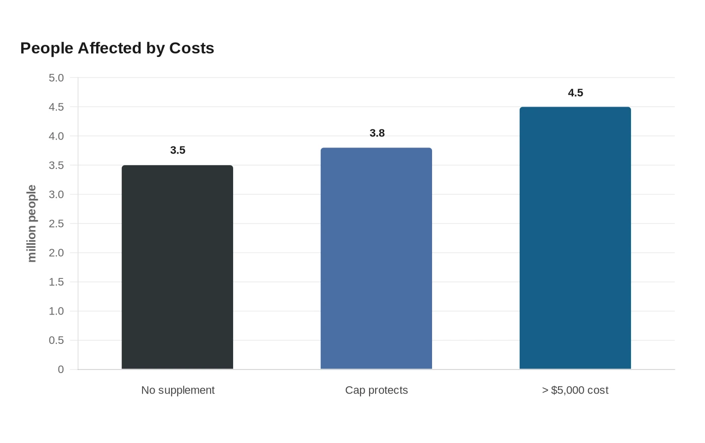 People Affected by Costs