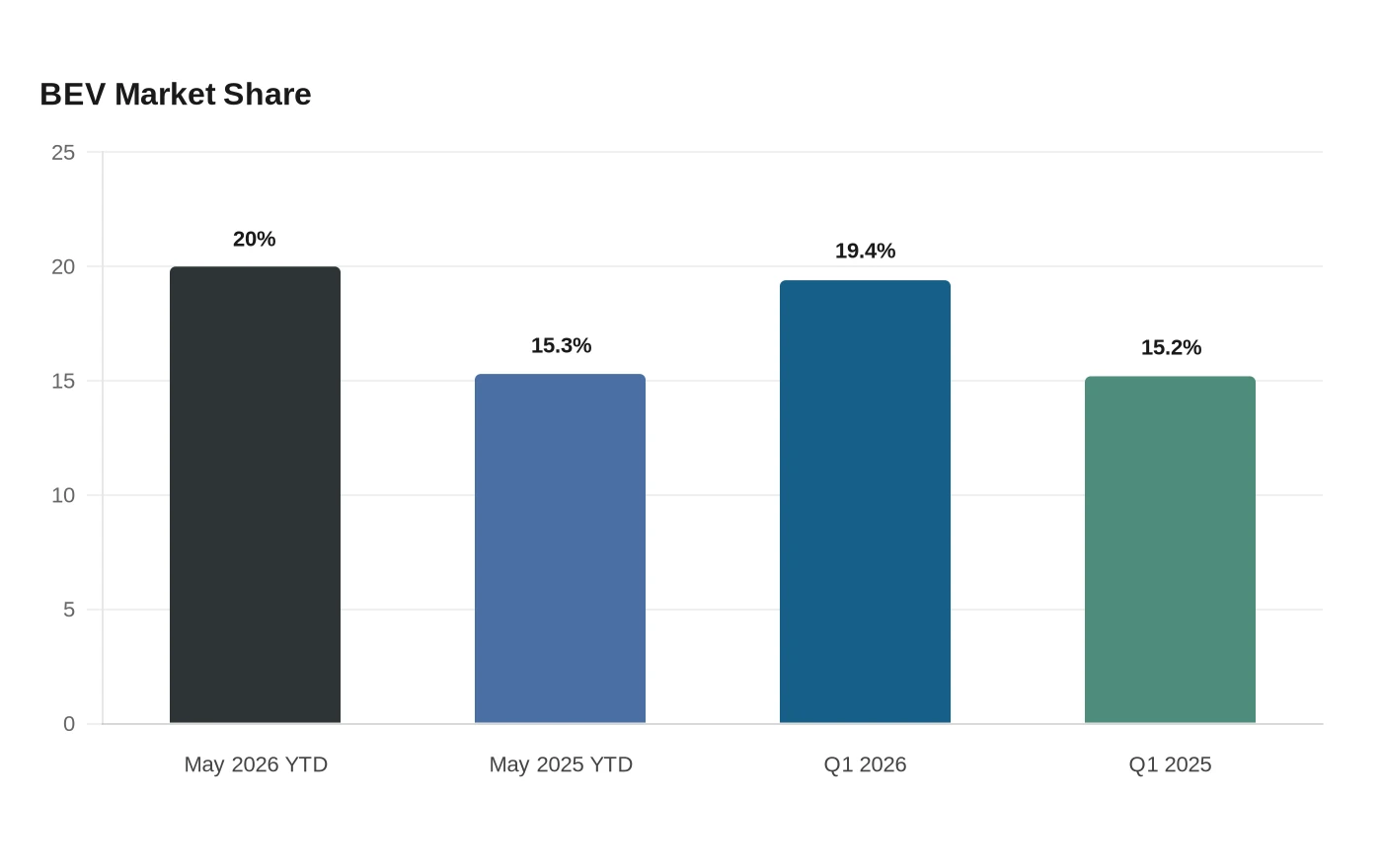 BEV Market Share