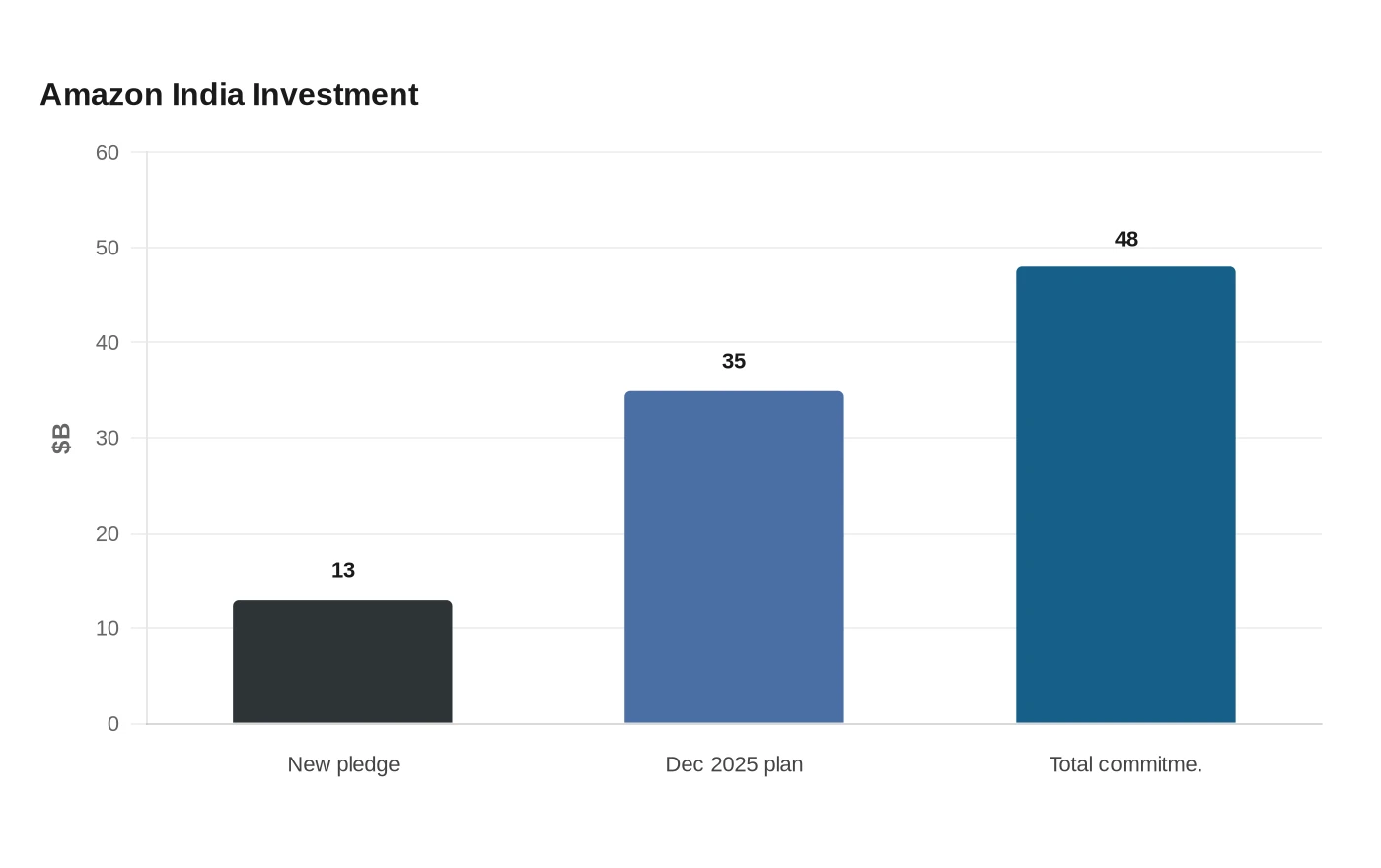 Amazon India Investment