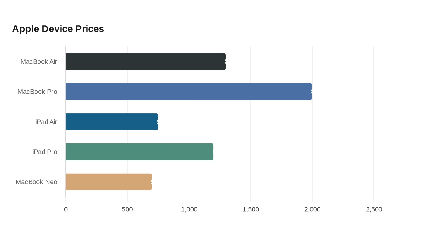 Apple Device Prices