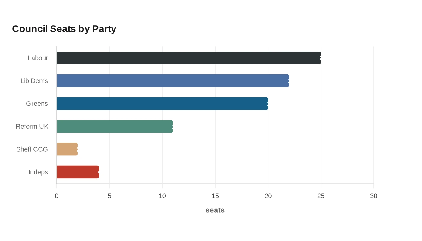 Council Seats by Party