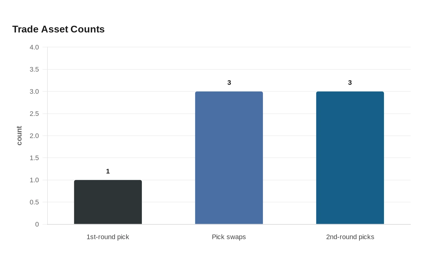 Trade Asset Counts