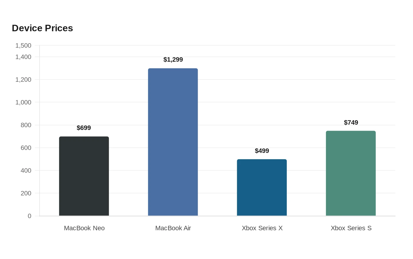 Device Prices